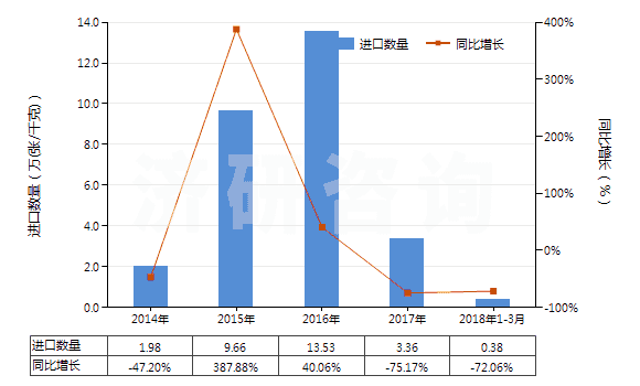 2014-2018年3月中國已錄制唱片(HS85238011)進口量及增速統(tǒng)計